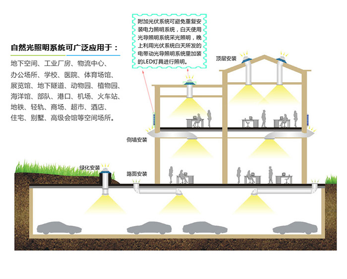 自然光照明系统安装方式及应用范围