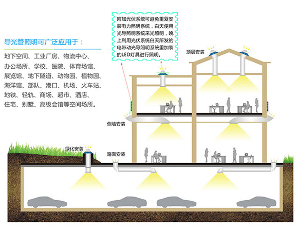 云顶国际导光管照明